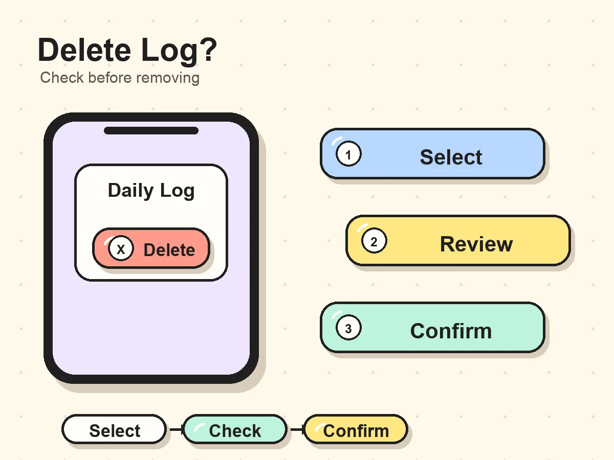 Delete Setlog log safety guide showing select, action, and confirm steps