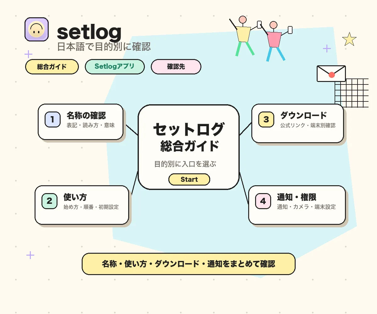 セットログ日本語ガイドでアプリの楽しみ方と目的別ページを確認するイメージ