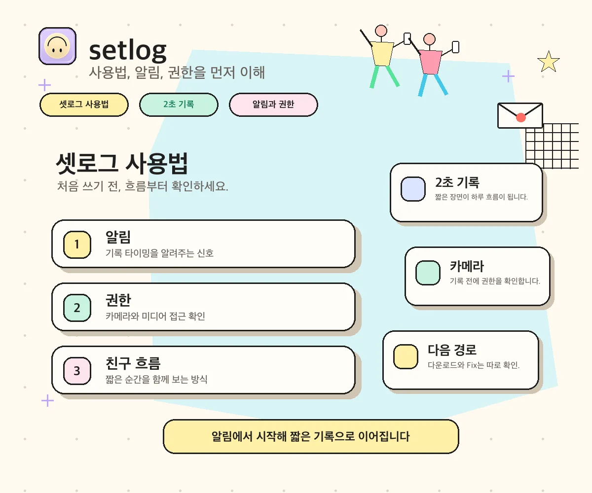 처음 앱을 열고 기본 설정과 첫 기록을 완료한 뒤 친구와 함께 보는 셋로그 사용법 이미지