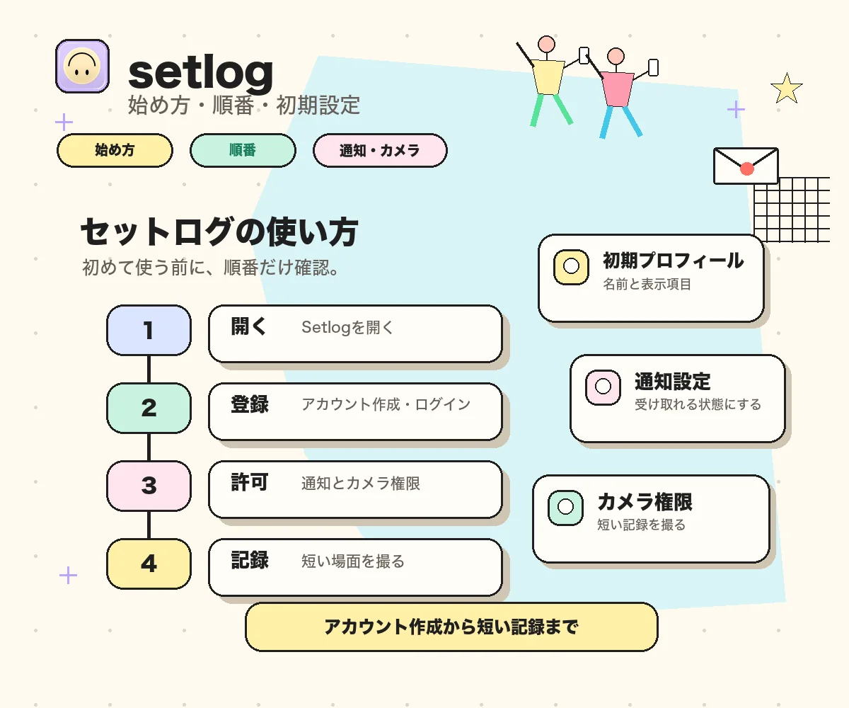 セットログの使い方画像。初期設定、撮影、最初の記録までの順番を確認