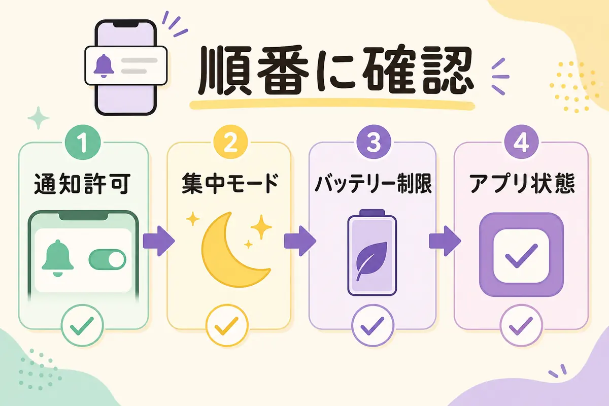 セットログの通知が来ない時の確認順。通知許可、集中モード、バッテリー制限、アプリ状態を順番に見る流れ